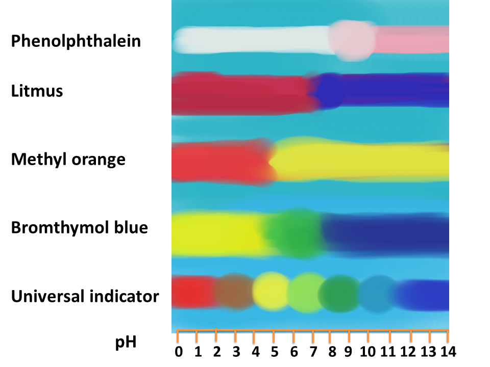 Phenolphthalein Color Chart